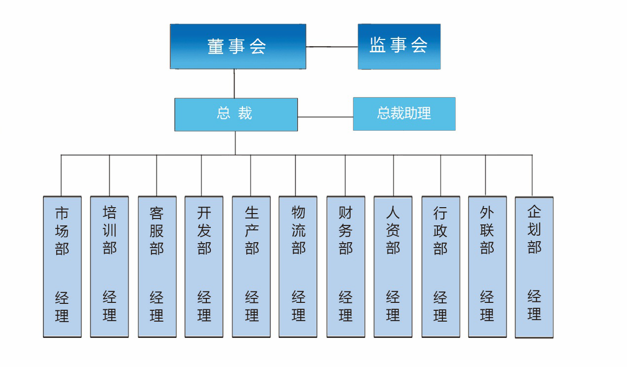 企業(yè)架構(gòu)